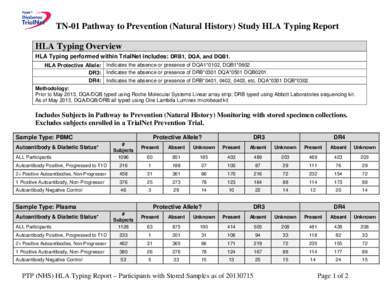TN-01 Pathway to Prevention (Natural History) Study HLA Typing Report HLA Typing Overview HLA Typing performed within TrialNet includes: DRB1, DQA, and DQB1. HLA Protective Allele: Indicates the absence or presence of DQ