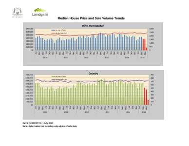 Median House Price and Sale Volume Trends Perth Metropolitan $700,000 3,000