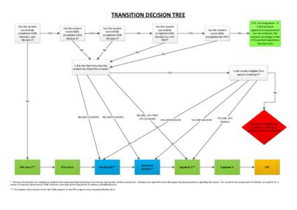 TRANSITION DECISION TREE Has the student successfully completed CASB Module 1 and Module 2?