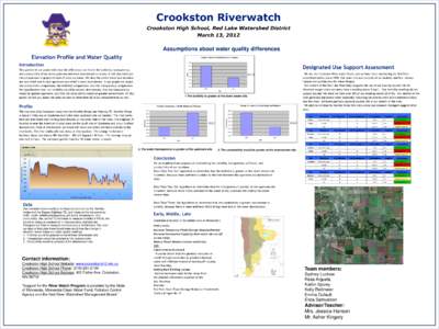 Crookston Riverwatch Crookston High School, Red Lake Watershed District March 13, 2012 Assumptions about water quality differences Elevation Profile and Water Quality