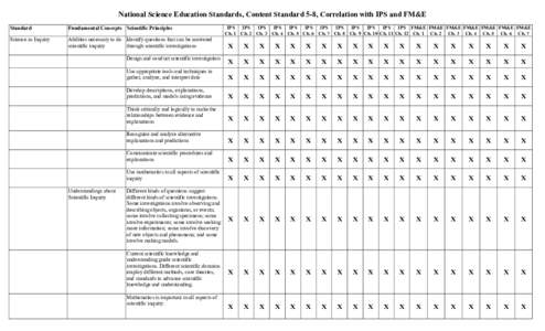 National Science Education Standards, Content Standard 5-8, Correlation with IPS