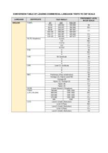 CONVERSION TABLE OF LEADING COMMERCIAL LANGUAGE TESTS TO CEF SCALE LANGUAGE ENGLISH CERTIFICATE TOEFL