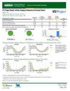 EV Project Electric Vehicle Charging Infrastructure Summary Report - 2nd Quarter 2011