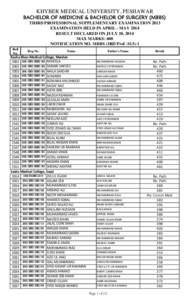KHYBER MEDICAL UNIVERSITY, PESHAWAR  BACHELOR OF MEDICINE & BACHELOR OF SURGERY (MBBS) THIRD PROFESSIONAL SUPPLEMENTARY EXAMINATION 2013 EXAMINATION HELD IN APRIL - MAY 2014 RESULT DECLARED ON JULY 10, 2014