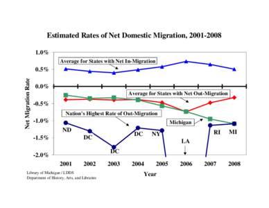 Estimated Rates of Net Domestic Migration, [removed]% Average for States with Net In-Migration Net Migration Rate
