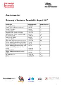 Grants Awarded Summary of Amounts Awarded to August 2017 Funded from Red Nose Day 2015 Tackling Gangs - Office for Civil Society Football - Pru Health