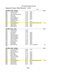 2013 Hayward Classic Records  Hayward Classic Meet Records – 2013 Team 100 Meter Dash – Women W30