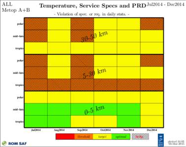 ALL Metop A+B Temperature, Service Specs and PRD Jul2014 - Dec2014 - Violation of spec. or req. in daily stats. -