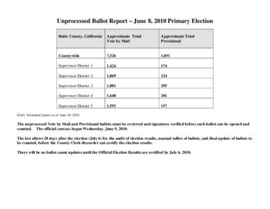 Unprocessed Ballot Report – June 8, 2010 Primary Election Butte County, California Approximate Total Vote by Mail