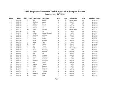 2010 Soapstone Mountain Trail Races – 6km Sampler Results Sunday, May 16th 2010 Place Time