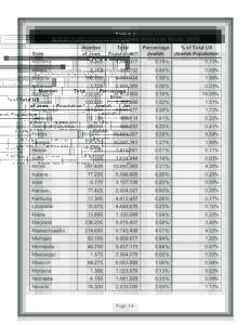 Table 1 Jewish Population in the United States by State, 2015 State Number of Jews