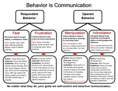 Behavior is Communication Respondent Behavior Fear