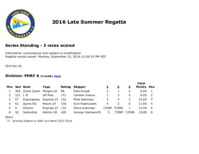 2016 Late Summer Regatta  Series Standing - 3 races scored Information is provisional and subject to modification Regatta results saved: Monday, September 12, :09:35 PM PDT (Entries=6)