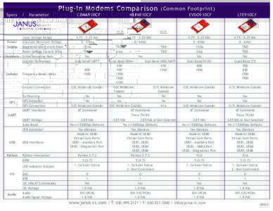 Specs / Parameter Plug-In Modems Comparison CDMA910CF