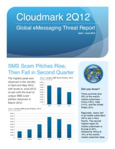 Cloudmark 2Q12 Global eMessaging Threat Report April – June 2012 SMS Scam Pitches Rise, Then Fall in Second Quarter