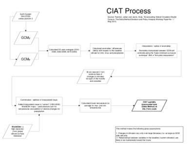 CIAT Process  Earth System Grid (ESG) online platform 2