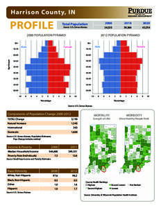Harrison County, IN  PROFILE CENTER FOR