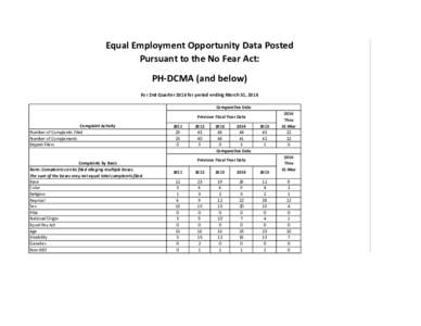 Equal Employment Opportunity Data Posted Pursuant to the No Fear Act: PH-DCMA (and below) For 2nd Quarter 2016 for period ending March 31, 2016 Comparative Data Previous Fiscal Year Data
