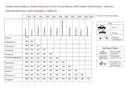 Southern National Highway (Southern Expressway) & Outer Circular Highway (OCH) Southern Section (Kottawa - Kaduwela) USER FEE RATES (Rs.) FOR CATEGORY 1 VEHICLES 12km 16km