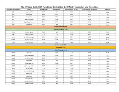 The Official Fall 2015 Academic Report for the UNM Fraternities and Sororities Spring Rank/(Fall Ranking) Chapter  Active Member