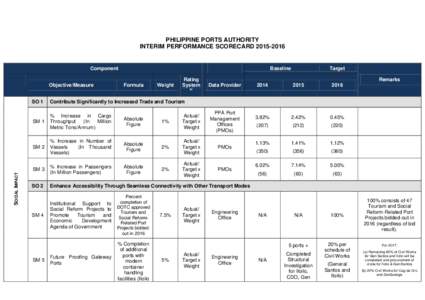 PHILIPPINE PORTS AUTHORITY INTERIM PERFORMANCE SCORECARDComponent  SOCIAL IMPACT