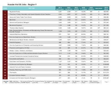 Hoosier Hot 50 Jobs - Region 9 RANKHOT JOB