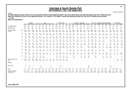 Page 1  Uxbridge & South Ruislip Poll CATI Fieldwork : 12th - 14th August 2014 Absolutes/col percents