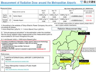 Measurement of Radiation Dose around the Metropolitan Airports http://www.mlit.go.jp/koku/koku_tk7_000003.html Measured dose Measurement points Narita