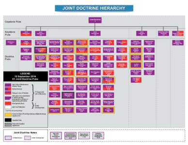 JOINT DOCTRINE HIERARCHY Joint Doctrine 1 Capstone Pubs