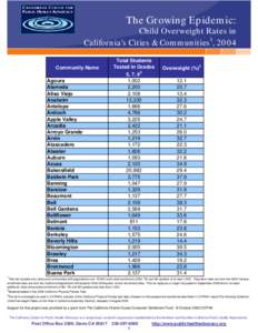 The Growing Epidemic: Child Overweight Rates in California’s Cities & Communities1, 2004 Community Name Agoura Alameda