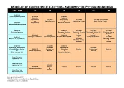 BACHELOR OF ENGINEERING IN ELECTRICAL AND COMPUTER SYSTEMS ENGINEERING FIRST YEAR ENG1060 Computing for Engineers  ENG1091