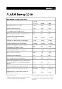 ALARMALARM Survey 2010 Key Findings – ALARM Survey 2010 England (ex London)