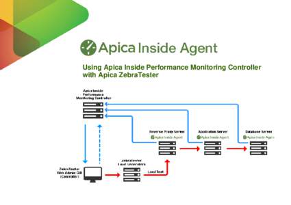 Using Apica Inside Performance Monitoring Controller with Apica ZebraTester ZebraTester V 5.2-V  Apica Inside Performance Monitoring Controller