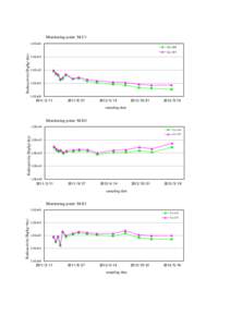Monitoring point: M-C1 1.0E+04 Cs-134 Radioactivity（Bq/kg・dry)