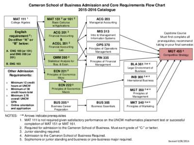 Cameron School of Business Admission and Core Requirements Flow ChartCatalogue MATMATor 161 2