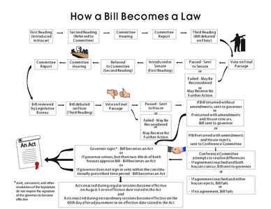 How a Bill Becomes a Law FirstReading (Introduced inHouse)  Committee