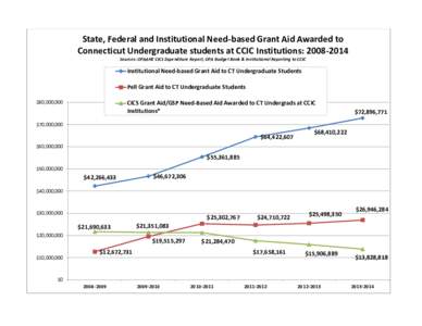 State, Federal and Institutional Need-based Grant Aid Awarded to Connecticut Undergraduate students at CCIC Institutions: Sources: OFAAHE CICS Expenditure Report, OFA Budget Book & Institutional Reporting to CC