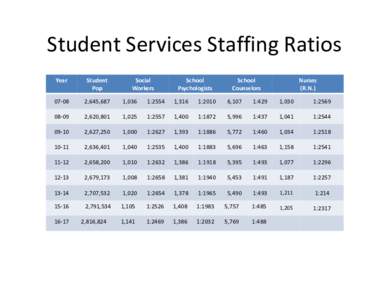 Student Service Staffing Ratios