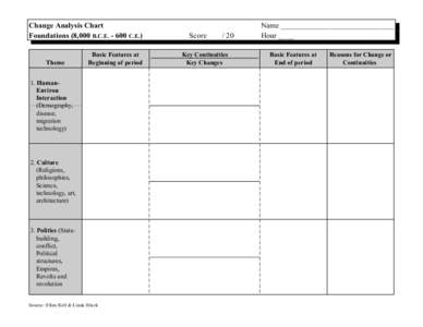 Change Analysis Chart Foundations (8,000 B.C.EC.E.) Theme  Basic Features at