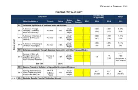 Performance Scorecard 2015 PHILIPPINE PORTS AUTHORITY Baseline Data (if applicable)  Component