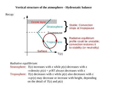 Vertical structure of the atmosphere - Hydrostatic balance Recap: z Ozone layer Stratosphere Tropopause