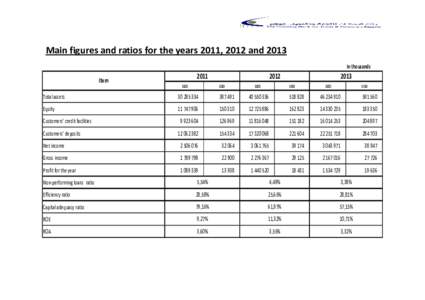 Main figures and ratios for the years 2011, 2012 and 2013 In thousands Item  2011
