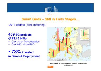 Smart Grids – Still in Early Stages… 2013 update (excl. metering): 459 SG projects @ €3.15 billion o Ca € 2.3bn Demonstration