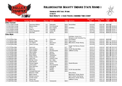 Rollercoaster Gravity Enduro State Round 1 Ourimbah MTB Park, WyongRace Results – 2 race tracks, combined times count Chip