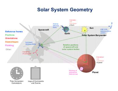 Solar System Geometry Orientation Antenna reference frame