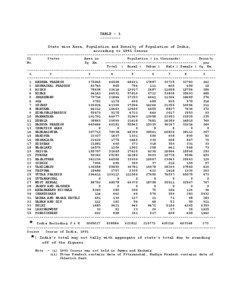 TABLE[removed]State wise Area, Population and Density of Population of India, according to 1991 Census