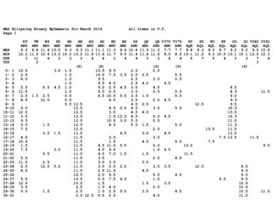 MAS Eclipsing Binary Ephemeris for March 2014 Page 1 MAX MIN DUR
