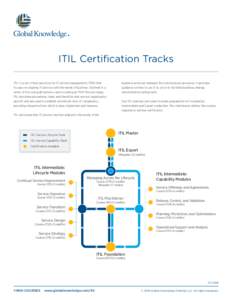 ITIL Certification Tracks ITIL® is a set of best practices for IT service management (ITSM) that focuses on aligning IT services with the needs of business. Outlined in a series of five core publications—each covering