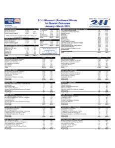 2-1-1 Missouri / Southwest Illinois 1st Quarter Outcomes January - March 2015 Total Calls/Contacts Total Calls Received Total Calls Handled