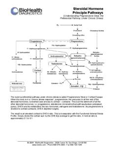 Steroidal Hormone Principle Pathways (Understanding Pregnenolone Steal, the Preferential Pathway Under Chronic Stress)  The body’s preferential pathway under chronic stress is called Pregnenolone Steal or Cortisol Esca